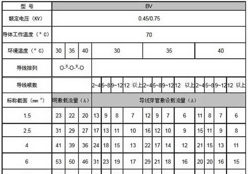 常用電線標準類型表