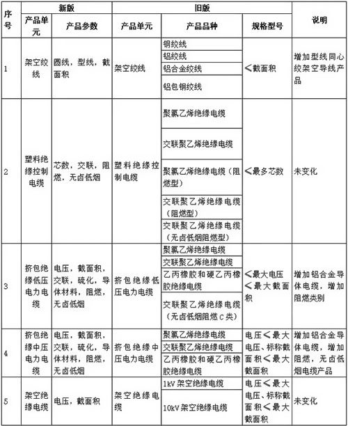 1、產品單元、產品品種及規格型號變化對比表